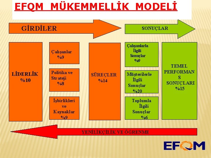 EFQM MÜKEMMELLİK MODELİ GİRDİLER SONUÇLAR Çalışanlarla İlgili Sonuçlar %9 Çalışanlar %9 LİDERLİK %10 Politika