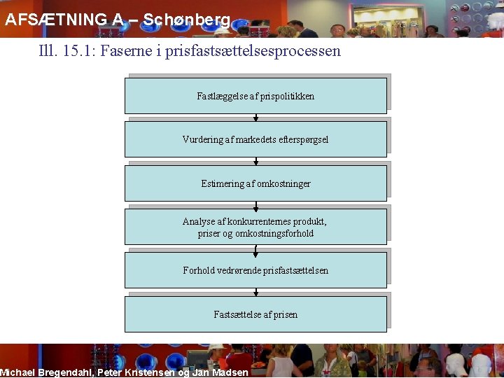 AFSÆTNING A – Schønberg Ill. 15. 1: Faserne i prisfastsættelsesprocessen Fastlæggelse af prispolitikken Vurdering