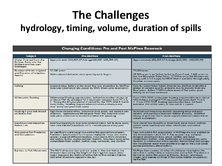 The Challenges hydrology, timing, volume, duration of spills 
