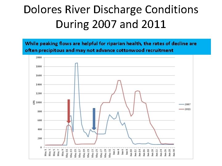 Dolores River Discharge Conditions During 2007 and 2011 While peaking flows are helpful for