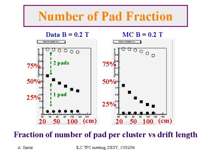 Number of Pad Fraction Data B = 0. 2 T 75% 2 pads 75%