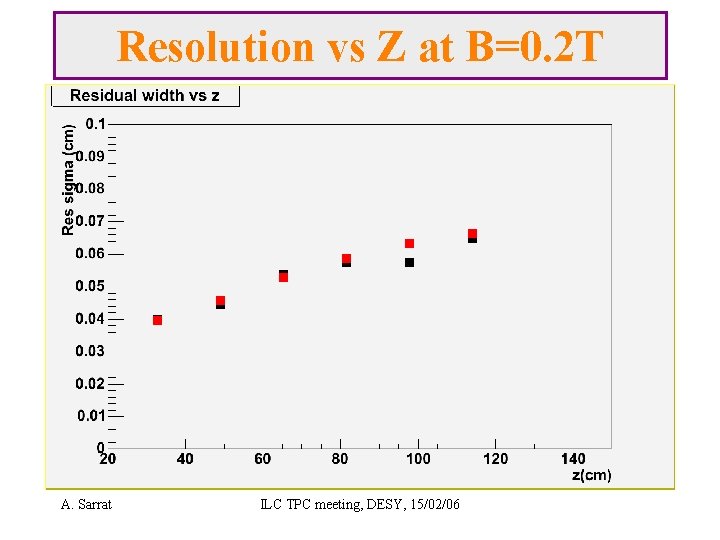 Resolution vs Z at B=0. 2 T A. Sarrat ILC TPC meeting, DESY, 15/02/06