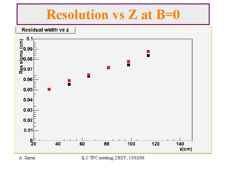 Resolution vs Z at B=0 A. Sarrat ILC TPC meeting, DESY, 15/02/06 