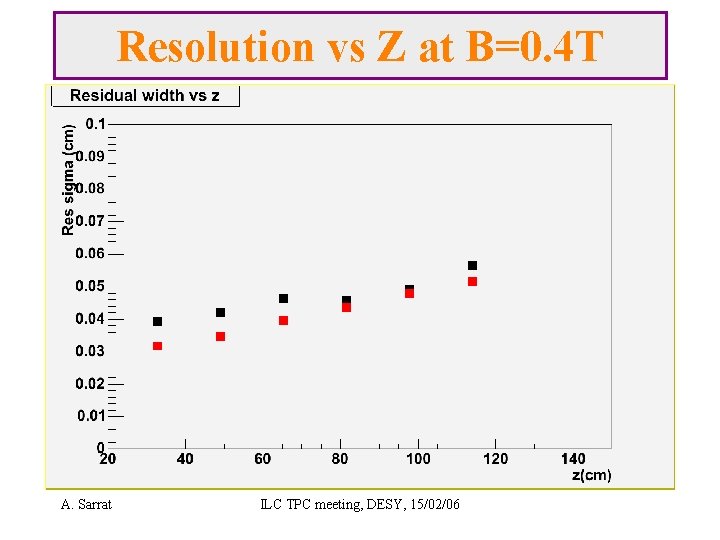 Resolution vs Z at B=0. 4 T A. Sarrat ILC TPC meeting, DESY, 15/02/06