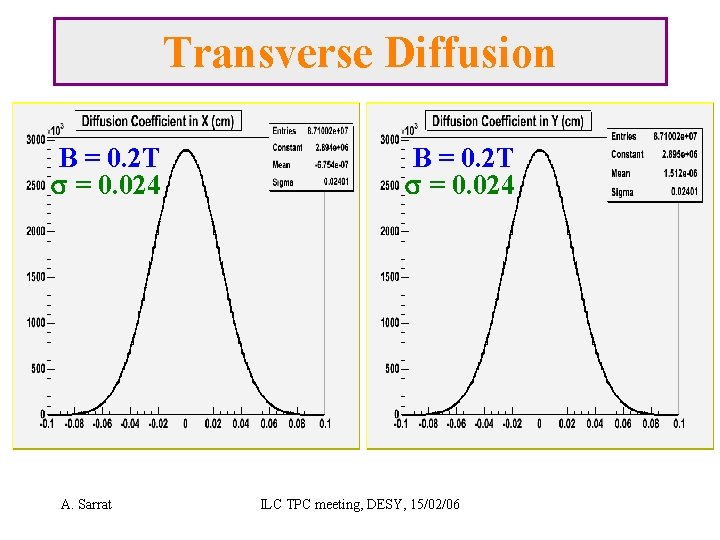 Transverse Diffusion B = 0. 2 T s = 0. 024 A. Sarrat B