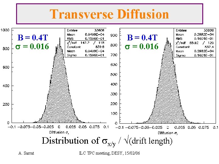 Transverse Diffusion B = 0. 4 T s = 0. 016 Distribution of sx/y