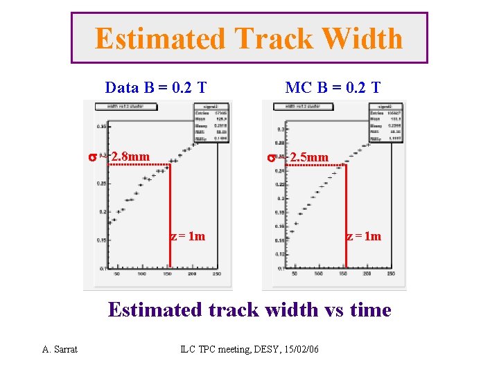 Estimated Track Width Data B = 0. 2 T s ~ 2. 8 mm