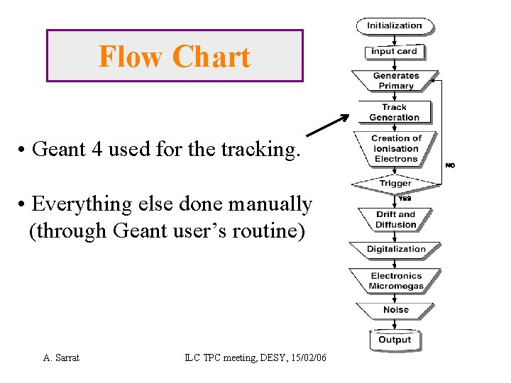 Flow Chart • Geant 4 used for the tracking. • Everything else done manually