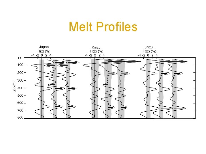 Melt Profiles 
