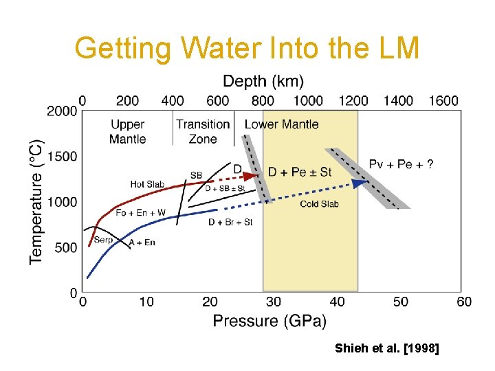 Getting Water Into the LM Shieh et al. [1998] 