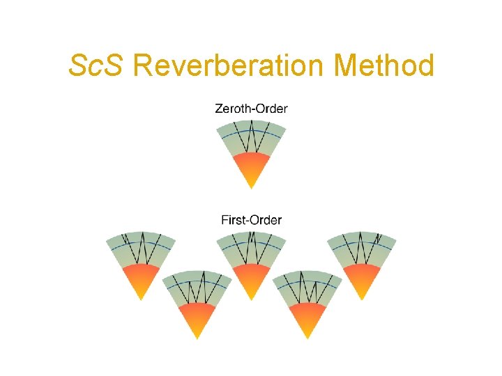 Sc. S Reverberation Method 