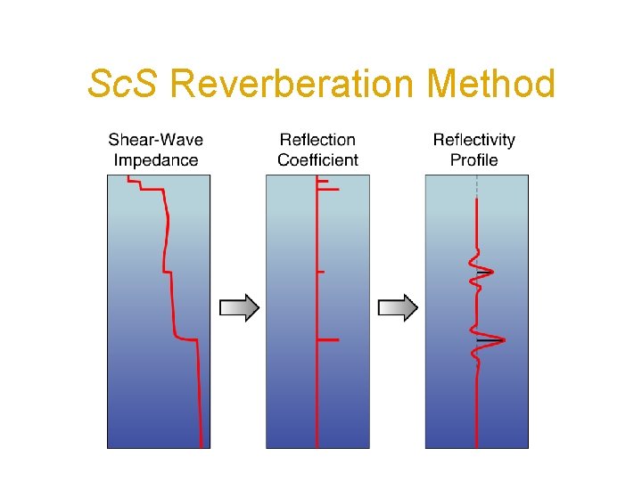 Sc. S Reverberation Method 