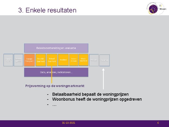 3. Enkele resultaten Prijsvorming op de woningmarkt - Betaalbaarheid bepaalt de woningprijzen - Woonbonus