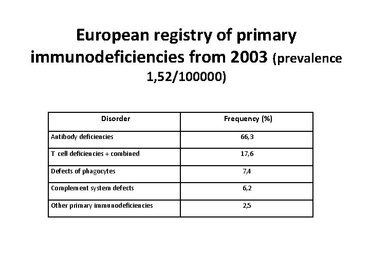 European registry of primary immunodeficiencies from 2003 (prevalence 1, 52/100000) Disorder Frequency (%) Antibody