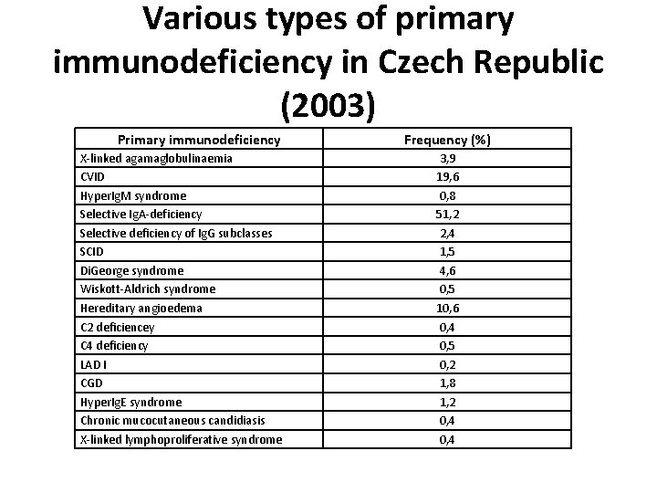 Various types of primary immunodeficiency in Czech Republic (2003) Primary immunodeficiency X-linked agamaglobulinaemia CVID