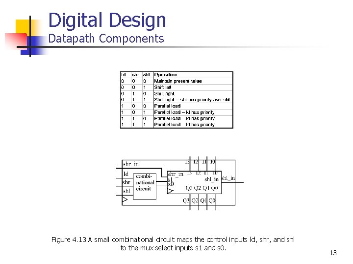 Digital Design Datapath Components Figure 4. 13 A small combinational circuit maps the control