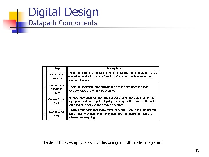 Digital Design Datapath Components Table 4. 1 Four-step process for designing a multifunction register.