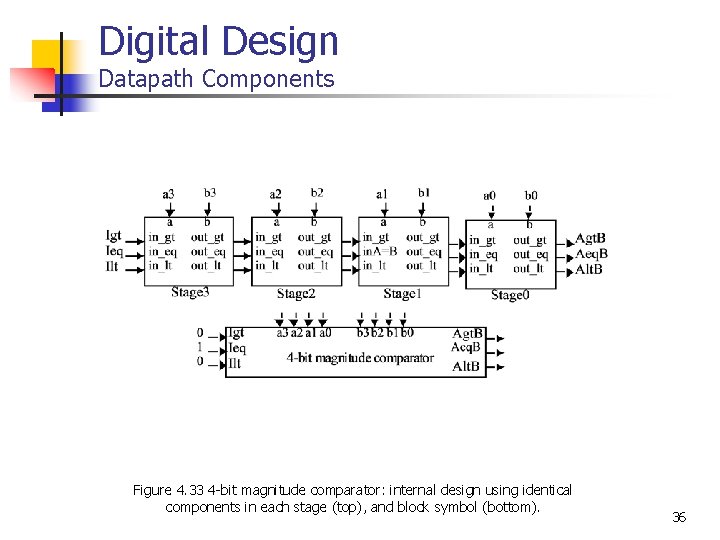 Digital Design Datapath Components Figure 4. 33 4 -bit magnitude comparator: internal design using