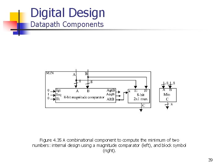 Digital Design Datapath Components Figure 4. 35 A combinational component to compute the minimum