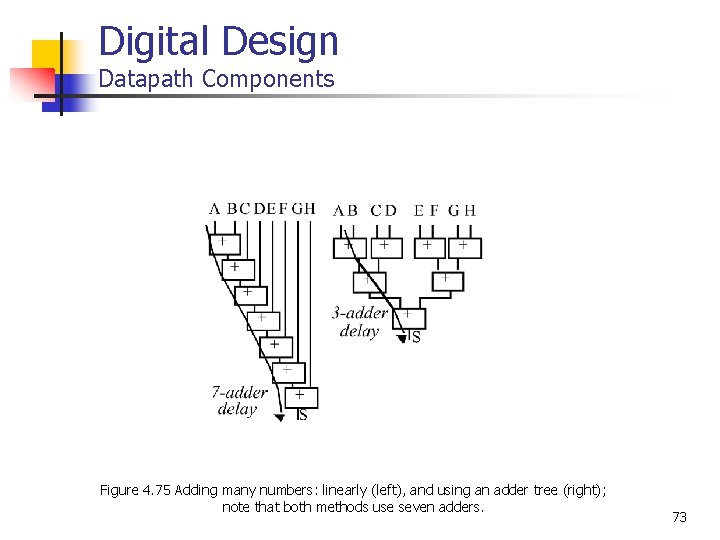 Digital Design Datapath Components Figure 4. 75 Adding many numbers: linearly (left), and using