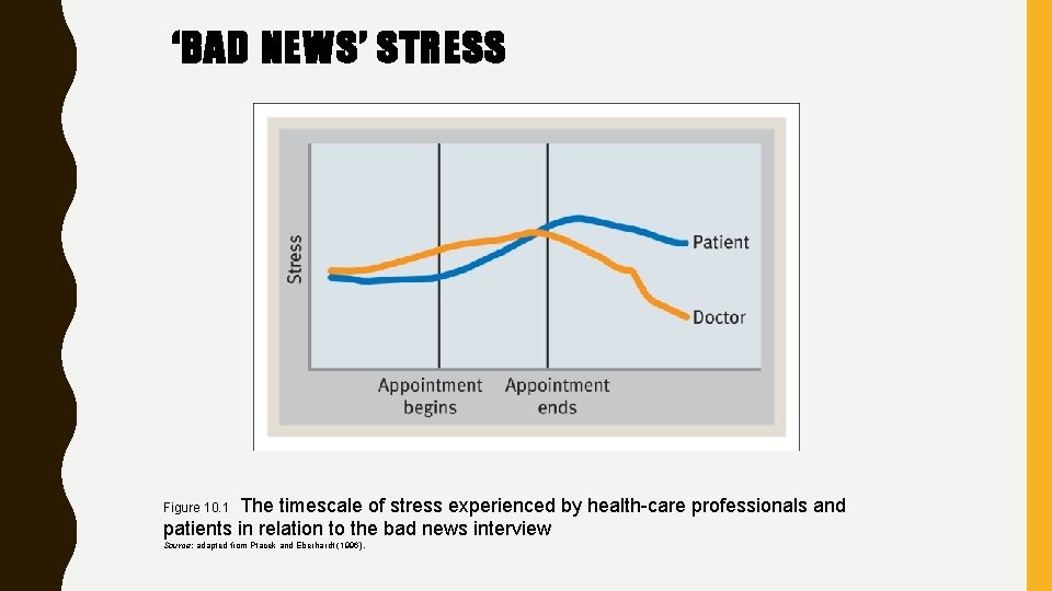 ‘BAD NEWS’ STRESS The timescale of stress experienced by health-care professionals and patients in