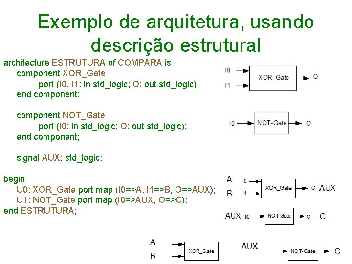 Exemplo de arquitetura, usando descrição estrutural architecture ESTRUTURA of COMPARA is component XOR_Gate port