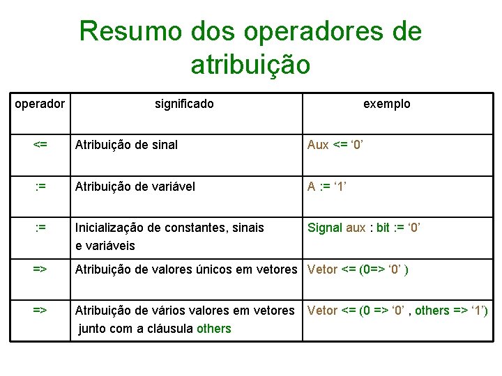 Resumo dos operadores de atribuição operador significado exemplo <= Atribuição de sinal Aux <=