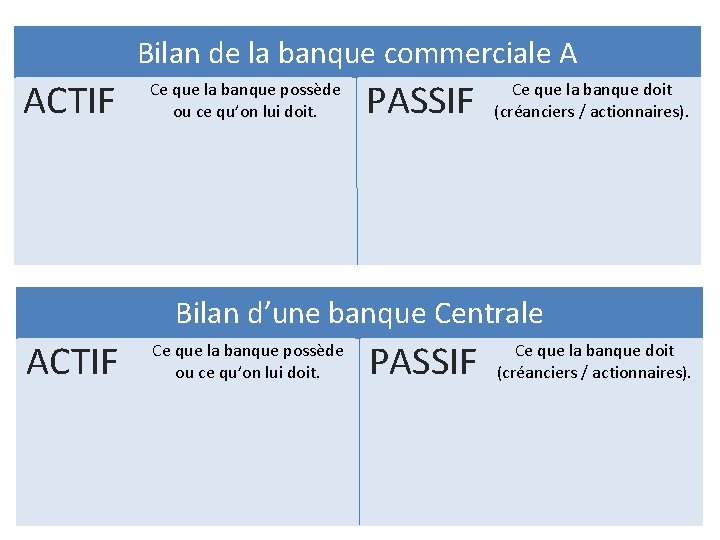 Bilan de la banque commerciale A ACTIF Ce que la banque possède ou ce