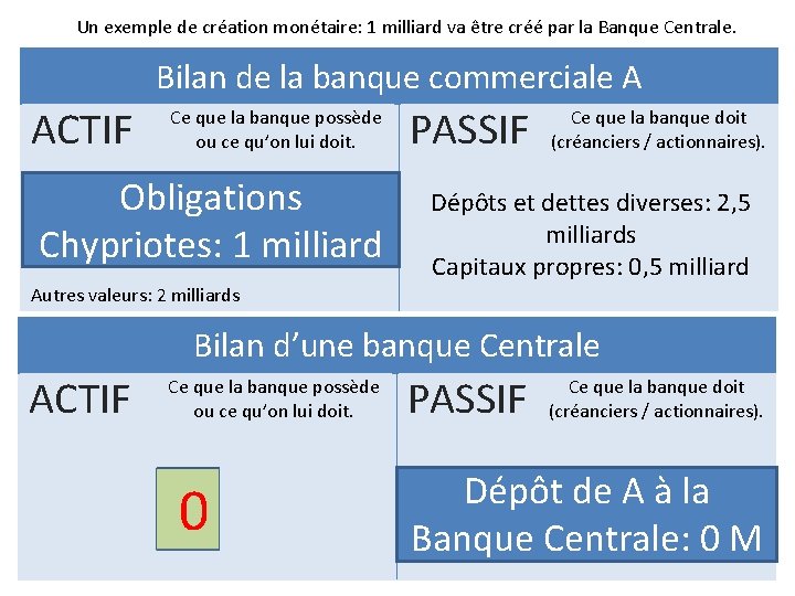 Un exemple de création monétaire: 1 milliard va être créé par la Banque Centrale.