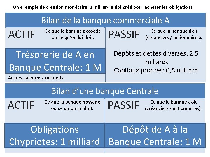 Un exemple de création monétaire: 1 milliard a été créé pour acheter les obligations