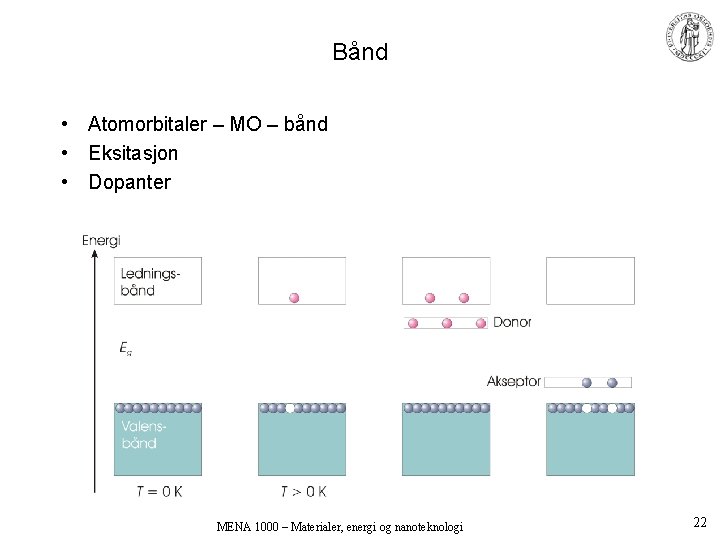 Bånd • Atomorbitaler – MO – bånd • Eksitasjon • Dopanter MENA 1000 –