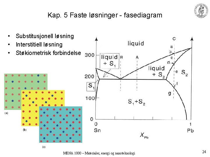 Kap. 5 Faste løsninger - fasediagram • Substitusjonell løsning • Interstitiell løsning • Støkiometrisk