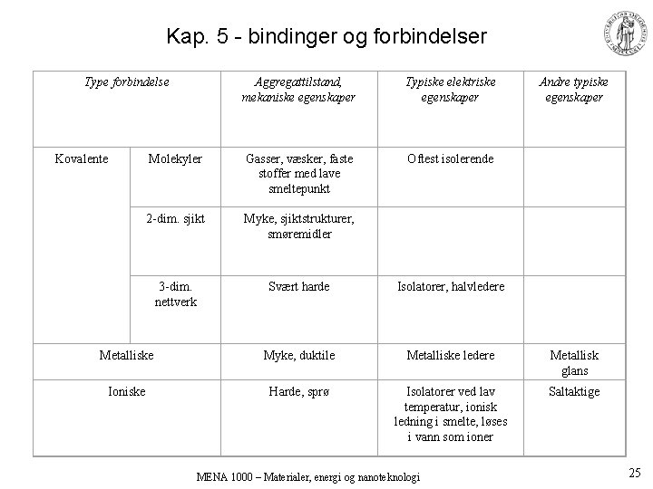 Kap. 5 - bindinger og forbindelser Type forbindelse Aggregattilstand, mekaniske egenskaper Typiske elektriske egenskaper