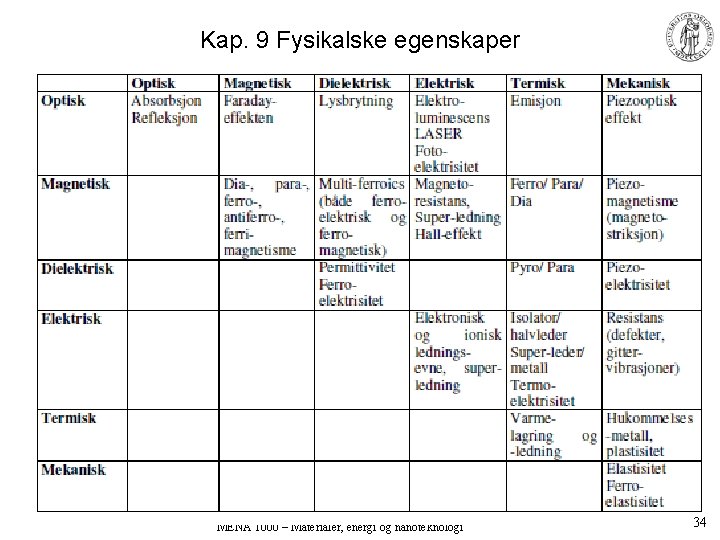 Kap. 9 Fysikalske egenskaper MENA 1000 – Materialer, energi og nanoteknologi 34 