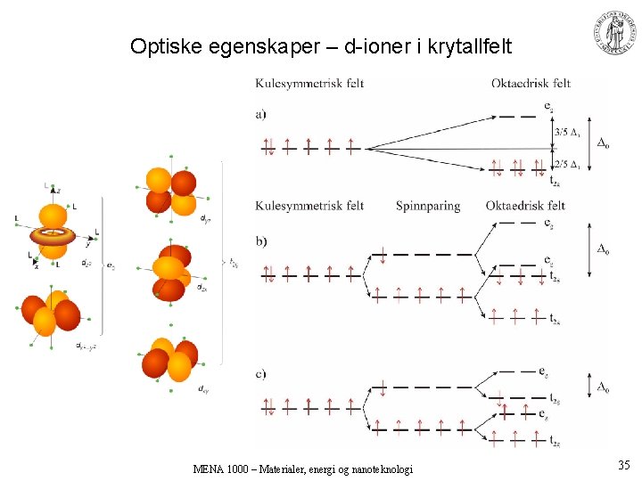 Optiske egenskaper – d-ioner i krytallfelt MENA 1000 – Materialer, energi og nanoteknologi 35