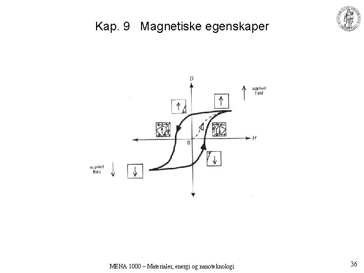 Kap. 9 Magnetiske egenskaper MENA 1000 – Materialer, energi og nanoteknologi 36 