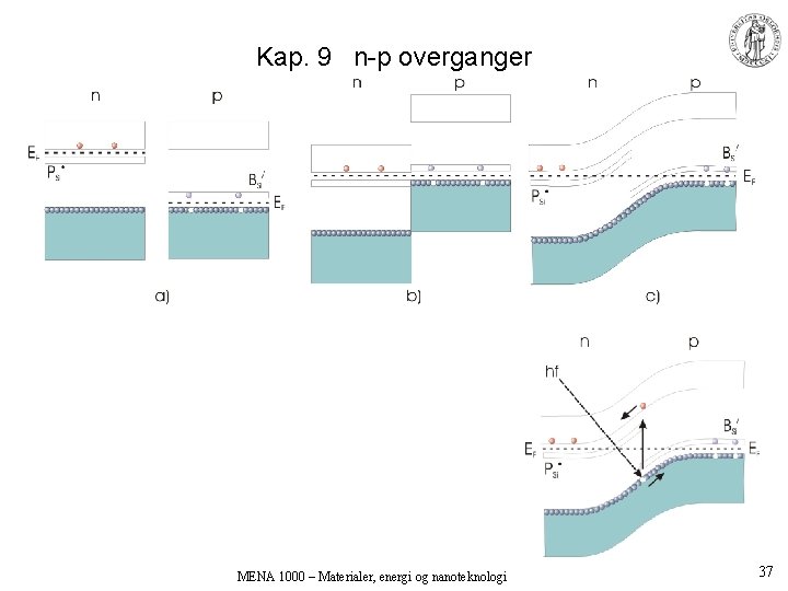 Kap. 9 n-p overganger MENA 1000 – Materialer, energi og nanoteknologi 37 