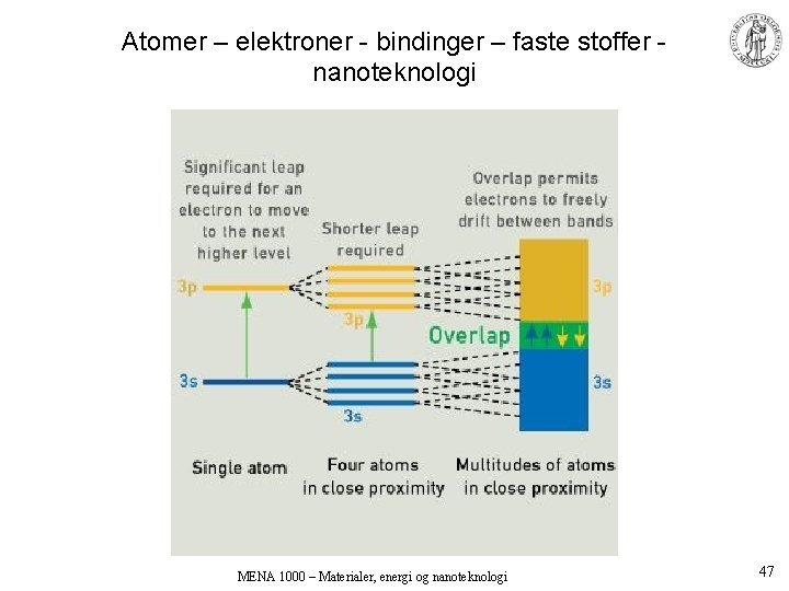 Atomer – elektroner - bindinger – faste stoffer nanoteknologi MENA 1000 – Materialer, energi