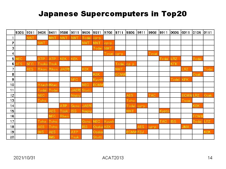 Japanese Supercomputers in Top 20 2021/10/31 ACAT 2013 14 Japanese Supercomputers in Top 20 2021/10/31 ACAT 2013 14