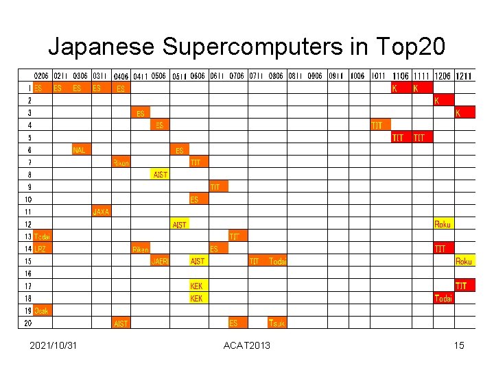Japanese Supercomputers in Top 20 2021/10/31 ACAT 2013 15 Japanese Supercomputers in Top 20 2021/10/31 ACAT 2013 15