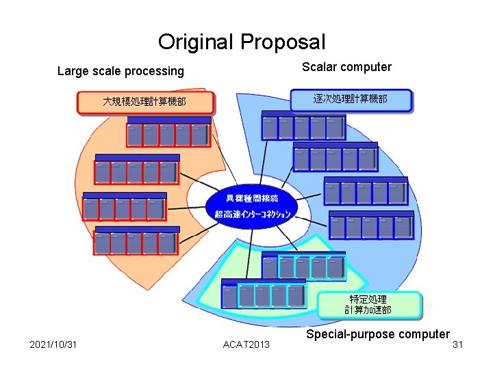 Original Proposal Scalar computer Large scale processing 2021/10/31 ACAT 2013 Special-purpose computer 31 Original Proposal Scalar computer Large scale processing 2021/10/31 ACAT 2013 Special-purpose computer 31