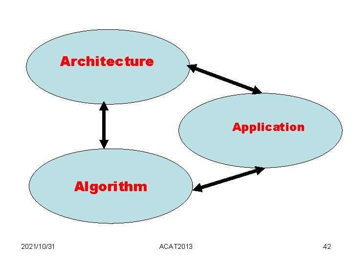 Architecture Application Algorithm 2021/10/31 ACAT 2013 42 Architecture Application Algorithm 2021/10/31 ACAT 2013 42