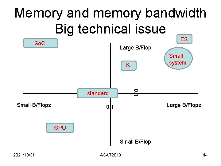 Memory and memory bandwidth Big technical issue ES So. C Large B/Flop Small system Memory and memory bandwidth Big technical issue ES So. C Large B/Flop Small system