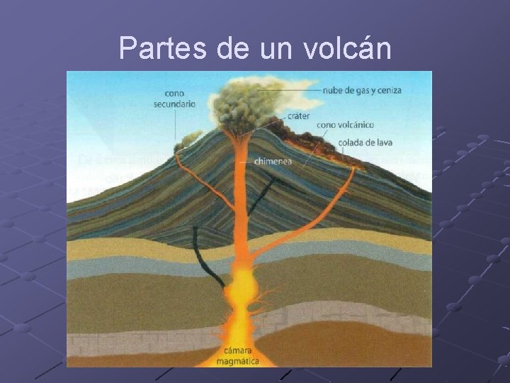 Partes de un volcán 