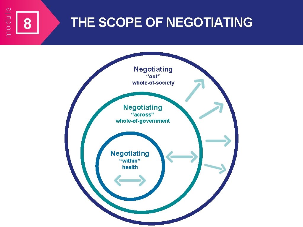 8 THE SCOPE OF NEGOTIATING Negotiating “out” whole-of-society Negotiating “across” whole-of-government Negotiating “within” health 8 THE SCOPE OF NEGOTIATING Negotiating “out” whole-of-society Negotiating “across” whole-of-government Negotiating “within” health