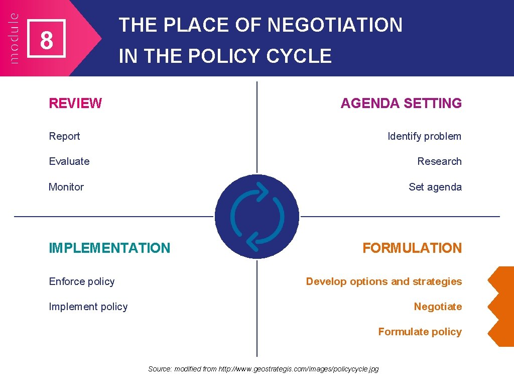8 THE PLACE OF NEGOTIATION IN THE POLICY CYCLE AGENDA SETTING REVIEW Identify problem 8 THE PLACE OF NEGOTIATION IN THE POLICY CYCLE AGENDA SETTING REVIEW Identify problem