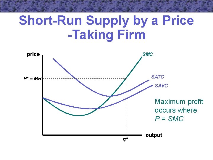 Short-Run Supply by a Price -Taking Firm price SMC SATC P* = MR SAVC