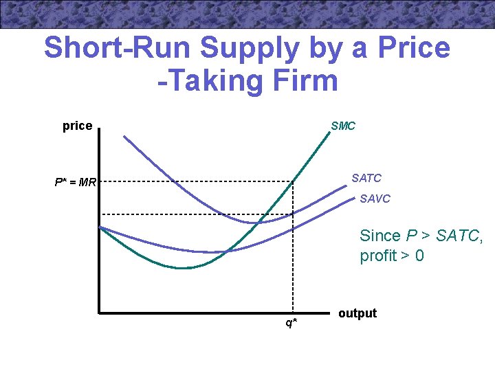 Short-Run Supply by a Price -Taking Firm price SMC SATC P* = MR SAVC