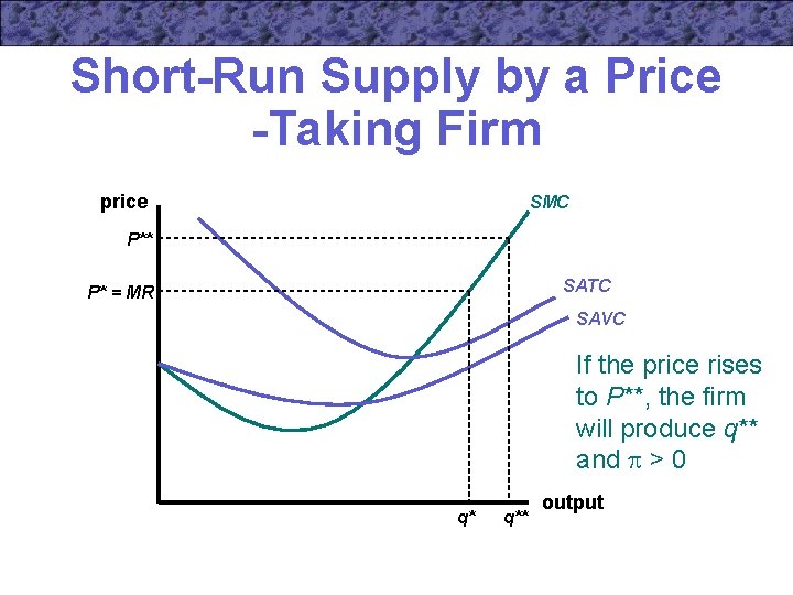 Short-Run Supply by a Price -Taking Firm price SMC P** SATC P* = MR