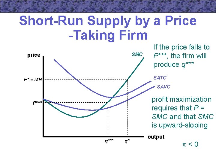 Short-Run Supply by a Price -Taking Firm SMC price If the price falls to